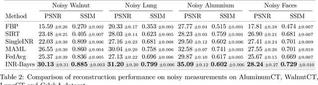 Figure 4 for Implicit Neural Representations for Robust Joint Sparse-View CT Reconstruction