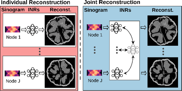 Figure 1 for Implicit Neural Representations for Robust Joint Sparse-View CT Reconstruction