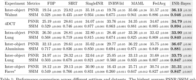 Figure 2 for Implicit Neural Representations for Robust Joint Sparse-View CT Reconstruction