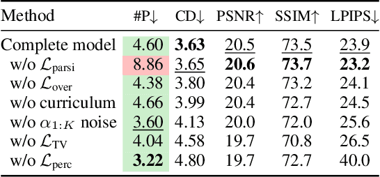 Figure 3 for Differentiable Blocks World: Qualitative 3D Decomposition by Rendering Primitives