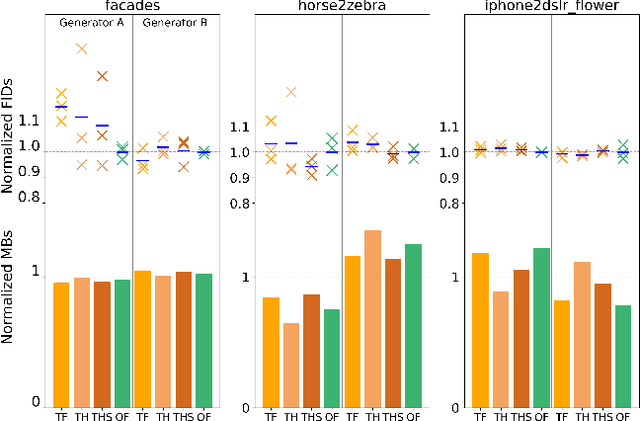 Figure 3 for CycleGANAS: Differentiable Neural Architecture Search for CycleGAN