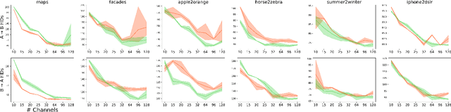 Figure 4 for CycleGANAS: Differentiable Neural Architecture Search for CycleGAN