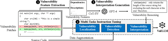 Figure 1 for Generalization-Enhanced Code Vulnerability Detection via Multi-Task Instruction Fine-Tuning