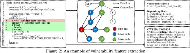 Figure 3 for Generalization-Enhanced Code Vulnerability Detection via Multi-Task Instruction Fine-Tuning