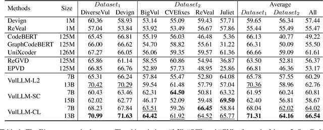 Figure 2 for Generalization-Enhanced Code Vulnerability Detection via Multi-Task Instruction Fine-Tuning