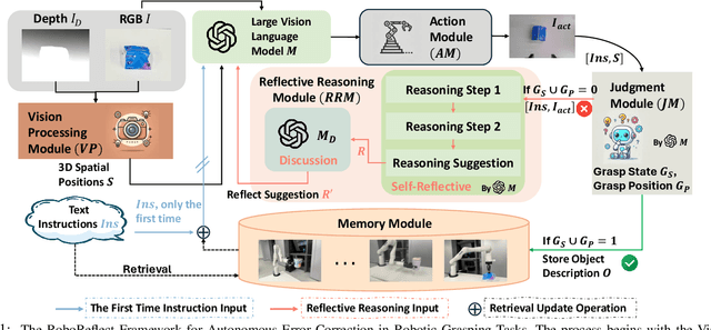 Figure 1 for RoboReflect: Robotic Reflective Reasoning for Grasping Ambiguous-Condition Objects