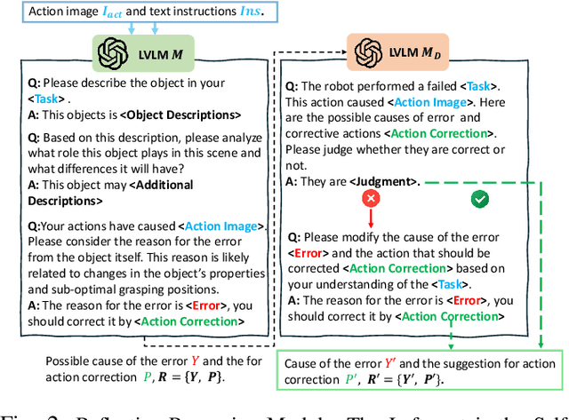 Figure 2 for RoboReflect: Robotic Reflective Reasoning for Grasping Ambiguous-Condition Objects