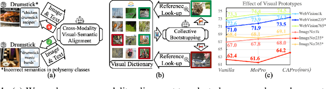 Figure 1 for CAPro: Webly Supervised Learning with Cross-Modality Aligned Prototypes