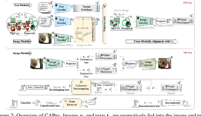 Figure 3 for CAPro: Webly Supervised Learning with Cross-Modality Aligned Prototypes