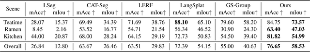 Figure 1 for LangSurf: Language-Embedded Surface Gaussians for 3D Scene Understanding