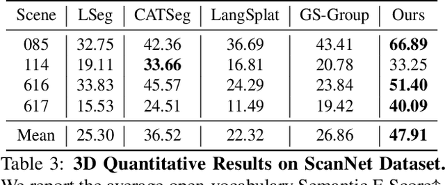 Figure 3 for LangSurf: Language-Embedded Surface Gaussians for 3D Scene Understanding