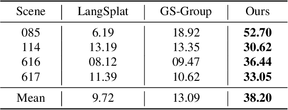 Figure 4 for LangSurf: Language-Embedded Surface Gaussians for 3D Scene Understanding