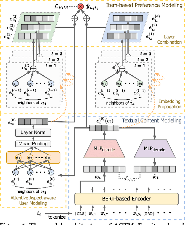 Figure 1 for Attentive Graph-based Text-aware Preference Modeling for Top-N Recommendation