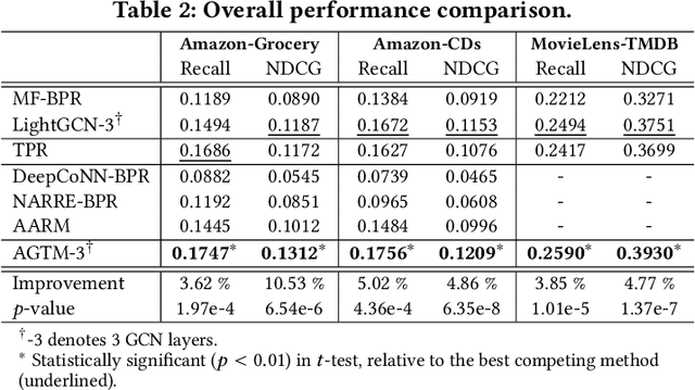 Figure 3 for Attentive Graph-based Text-aware Preference Modeling for Top-N Recommendation