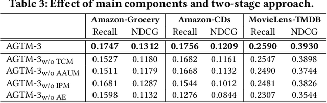 Figure 4 for Attentive Graph-based Text-aware Preference Modeling for Top-N Recommendation