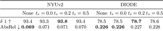 Figure 4 for DepthFM: Fast Monocular Depth Estimation with Flow Matching