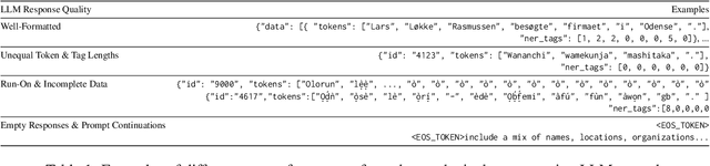 Figure 2 for Does Synthetic Data Help Named Entity Recognition for Low-Resource Languages?