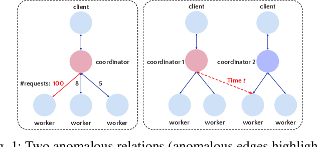 Figure 1 for GLAD: Content-aware Dynamic Graphs For Log Anomaly Detection