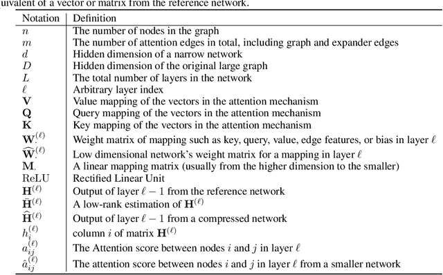 Figure 2 for A Theory for Compressibility of Graph Transformers for Transductive Learning