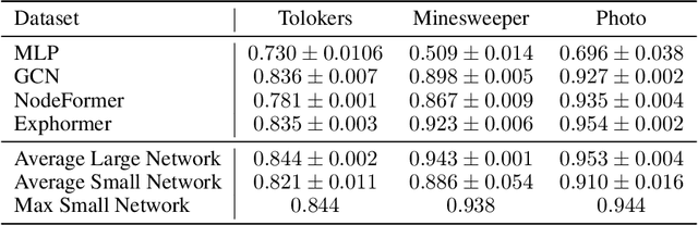 Figure 4 for A Theory for Compressibility of Graph Transformers for Transductive Learning