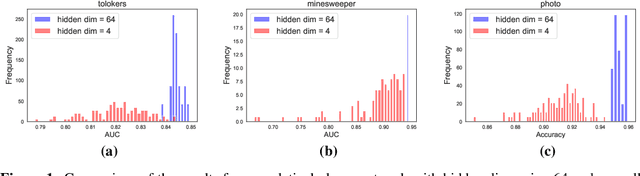 Figure 1 for A Theory for Compressibility of Graph Transformers for Transductive Learning