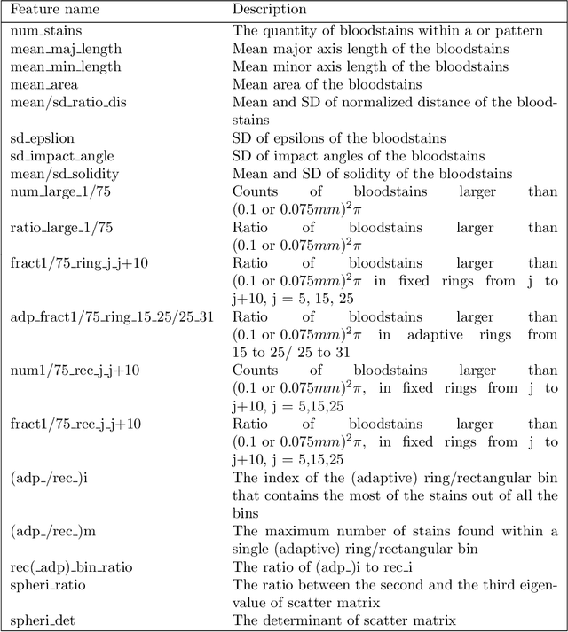 Figure 2 for From Images to Detection: Machine Learning for Blood Pattern Classification