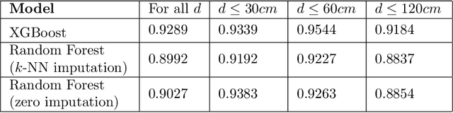 Figure 4 for From Images to Detection: Machine Learning for Blood Pattern Classification