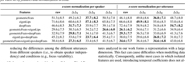 Figure 4 for Analysis of Visual Features for Continuous Lipreading in Spanish