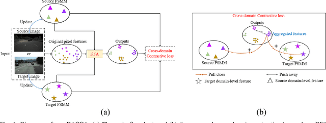 Figure 1 for Unsupervised Domain Adaptive Lane Detection via Contextual Contrast and Aggregation