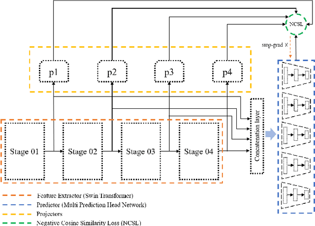 Figure 1 for Shifting Focus: From Global Semantics to Local Prominent Features in Swin-Transformer for Knee Osteoarthritis Severity Assessment