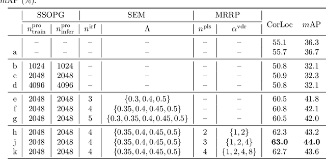Figure 2 for HUWSOD: Holistic Self-training for Unified Weakly Supervised Object Detection