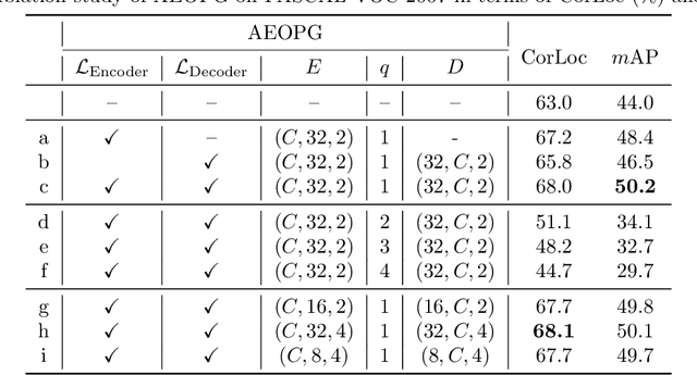 Figure 4 for HUWSOD: Holistic Self-training for Unified Weakly Supervised Object Detection