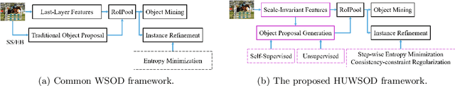 Figure 1 for HUWSOD: Holistic Self-training for Unified Weakly Supervised Object Detection