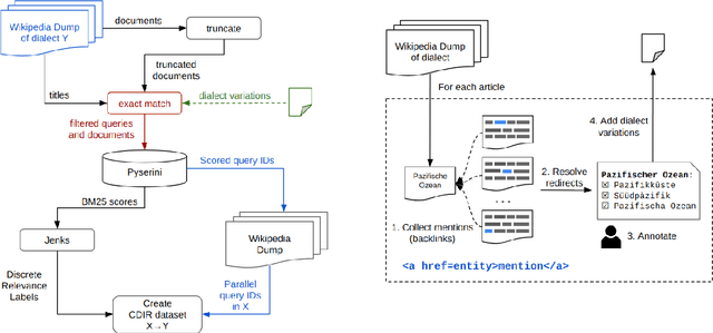 Figure 3 for Cross-Dialect Information Retrieval: Information Access in Low-Resource and High-Variance Languages