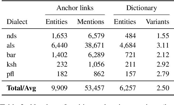 Figure 4 for Cross-Dialect Information Retrieval: Information Access in Low-Resource and High-Variance Languages