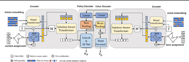 Figure 1 for Learning Solution-Aware Transformers for Efficiently Solving Quadratic Assignment Problem