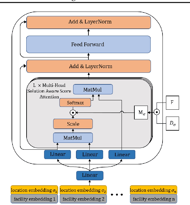 Figure 3 for Learning Solution-Aware Transformers for Efficiently Solving Quadratic Assignment Problem