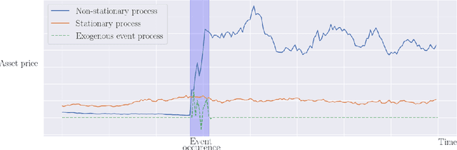 Figure 1 for Markov Decision Process with an External Temporal Process