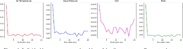 Figure 1 for Differentiable Physics-based Greenhouse Simulation