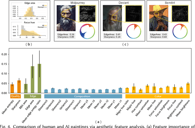 Figure 4 for Everyone Can Be Picasso? A Computational Framework into the Myth of Human versus AI Painting