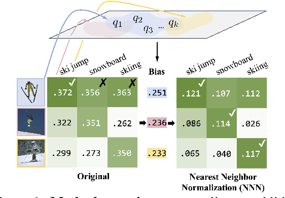 Figure 1 for Nearest Neighbor Normalization Improves Multimodal Retrieval