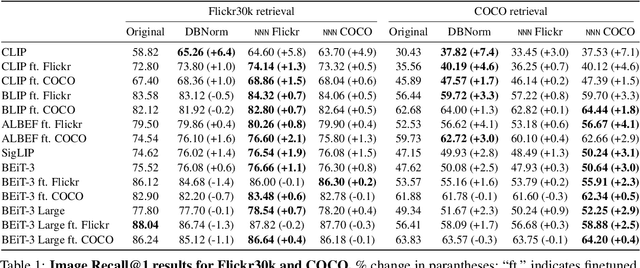 Figure 2 for Nearest Neighbor Normalization Improves Multimodal Retrieval