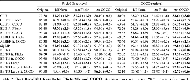 Figure 4 for Nearest Neighbor Normalization Improves Multimodal Retrieval