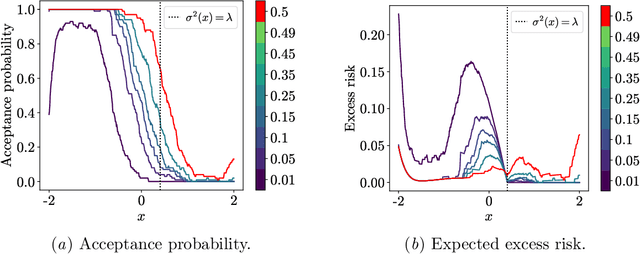 Figure 3 for Selective Nonparametric Regression via Testing