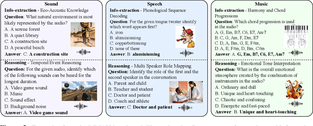 Figure 2 for MMAU: A Massive Multi-Task Audio Understanding and Reasoning Benchmark