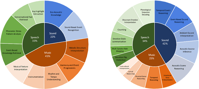 Figure 4 for MMAU: A Massive Multi-Task Audio Understanding and Reasoning Benchmark