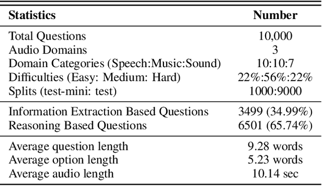 Figure 1 for MMAU: A Massive Multi-Task Audio Understanding and Reasoning Benchmark