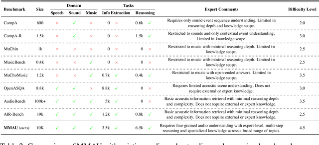 Figure 3 for MMAU: A Massive Multi-Task Audio Understanding and Reasoning Benchmark