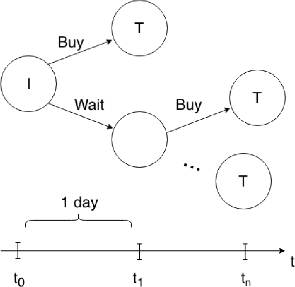 Figure 3 for Reinforcement Learning for Stock Transactions