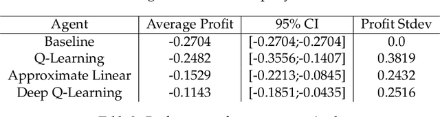 Figure 4 for Reinforcement Learning for Stock Transactions